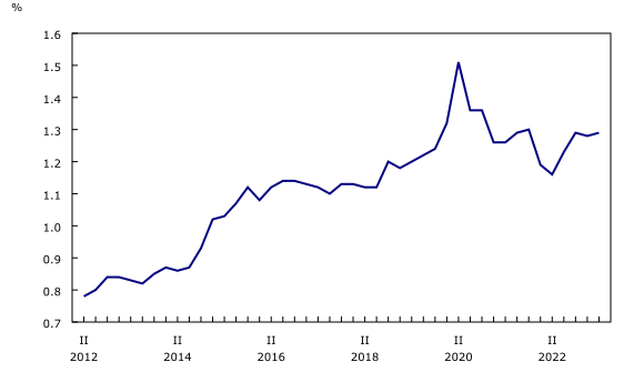Chart 5: Canada's gross external debt as a percentage of gross domestic product