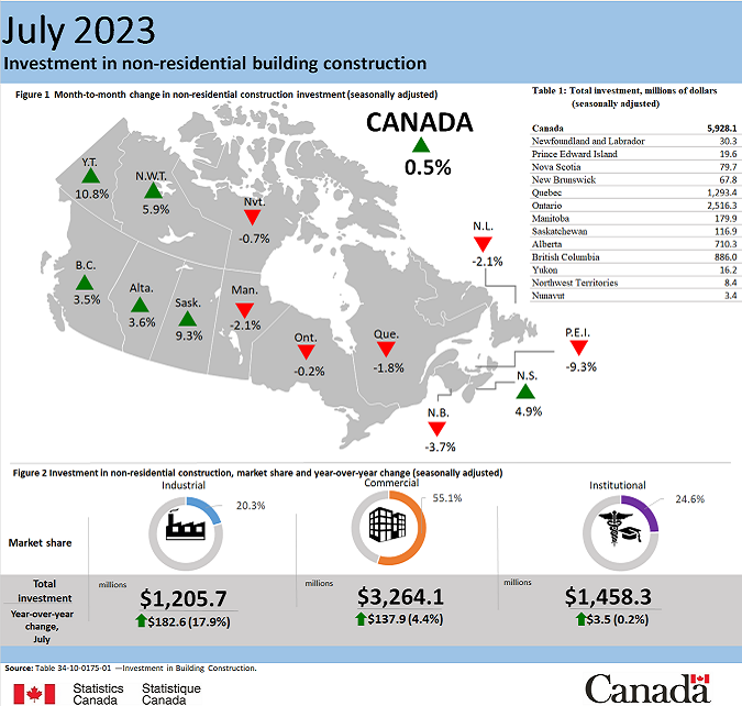 Thumbnail for Infographic 2: Investment in non-residential building construction, July 2023