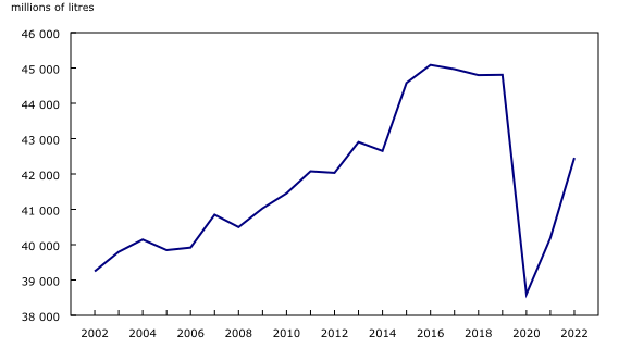 Chart 1: Gross sales of gasoline in Canada, 2002 to 2022