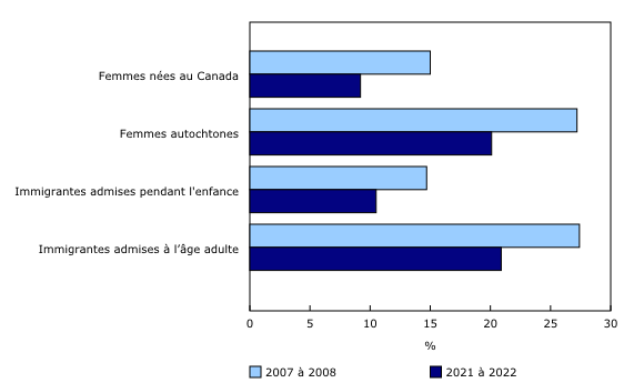 Graphique 1: Écart au chapitre des salaires horaires moyens par rapport aux hommes nés au Canada, selon le groupe de femmes, 2007 à 2008 et 2021 à 2022