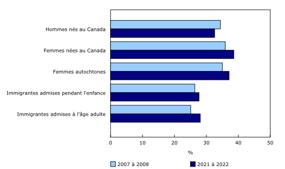 Graphique 7: Proportion de travailleurs couverts par une convention collective, 2007 à 2008 et 2021 à 2022