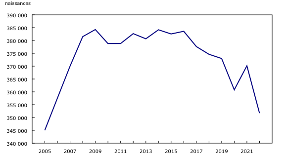 Graphique 1: Nombre de naissances, Canada, 2005 à 2022