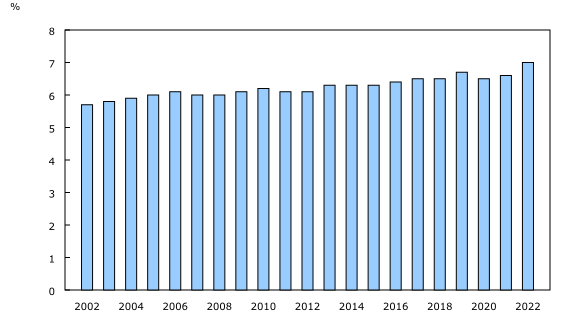 Graphique 2: Poids à la naissance inférieur à 2 500 g, Canada, 2002 à 2022