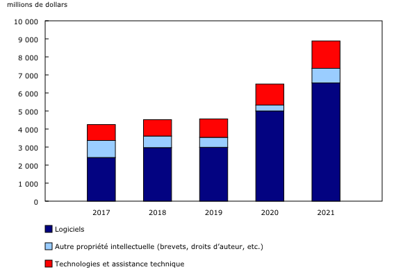 Graphique 2: Recettes relatives aux actifs intellectuels selon le type de produit, 2017 à 2021