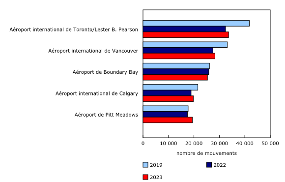 Graphique 3: Nombre total de mouvements d'aéronefs aux cinq principaux aéroports canadiens en juillet 2019, 2022 et 2023