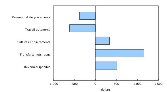 Graphique 1: Variation du revenu disponible moyen pour le quintile de revenu inférieur, y compris la contribution de chaque composante du revenu, deuxième trimestre de 2023 par rapport au deuxième trimestre de 2022