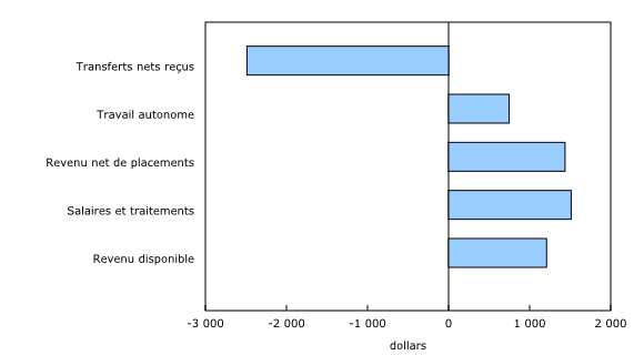 Graphique 2: Variation du revenu disponible moyen pour le quintile de revenu supérieur, y compris la contribution de chaque composante du revenu, deuxième trimestre de 2023 par rapport au deuxième trimestre de 2022