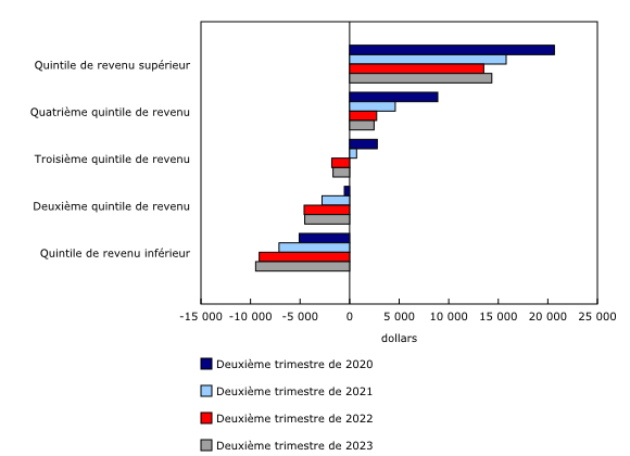 Graphique 3: Épargne nette moyenne des ménages, selon le quintile de revenu