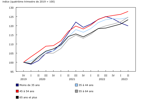 Graphique 5: Variation de la dette hypothécaire moyenne des ménages selon le groupe d'âge du principal soutien économique