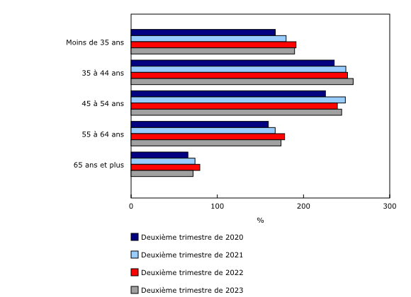 Graphique 6: Ratio de la dette au revenu selon le groupe d'âge du soutien économique principal