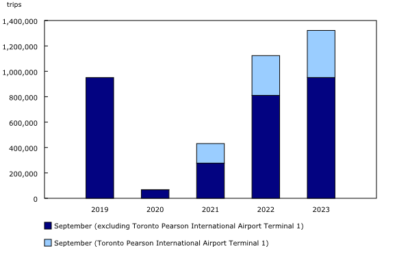 Figure 3: Number of trips by commercial aircraft to and from overseas for Canadian residents, September 2019 to 2023.