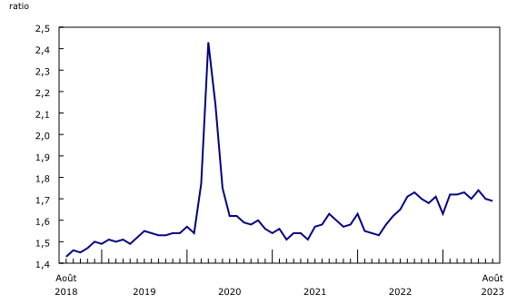 Graphique 3: Le ratio des stocks aux ventes est en baisse