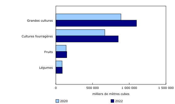 Graphique 1: Volume d'irrigation, selon le type de culture