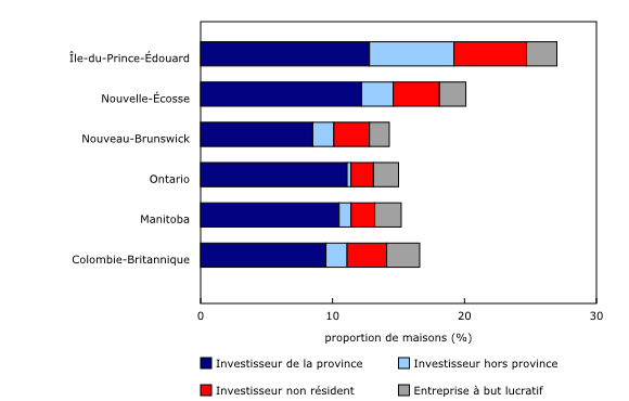 Graphique 1: Proportion de maisons servant d'investissement selon le type d'investisseur en 2021