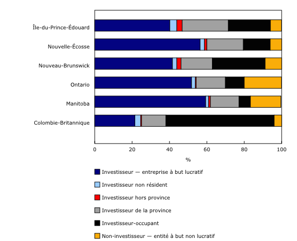 Graphique 2: Répartition de la valeur foncière totale des propriétés avec plusieurs unités résidentielles selon le type d'investisseur en 2021 