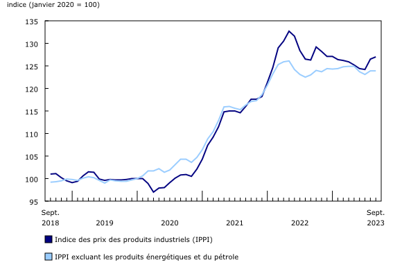 Graphique 1: Les prix des produits industriels augmentent en septembre