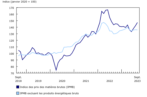 Graphique 2: Les prix des matières brutes augmentent en septembre