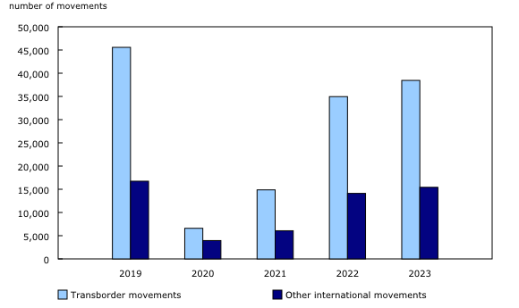 Chart 2: Transborder and other international aircraft movements in August, 2019 to 2023 
