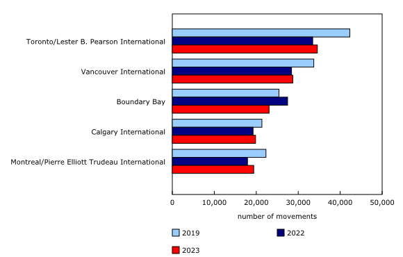Chart 3: Total aircraft movements at the top five Canadian airports in August 2019, 2022 and 2023
