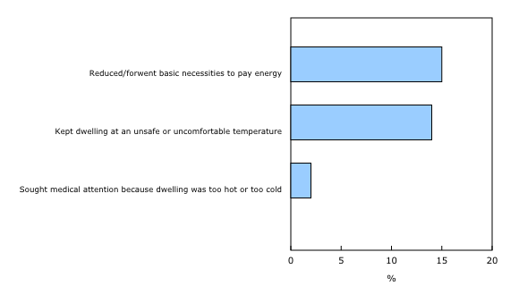 Chart 2: Household challenges due to heating and cooling costs