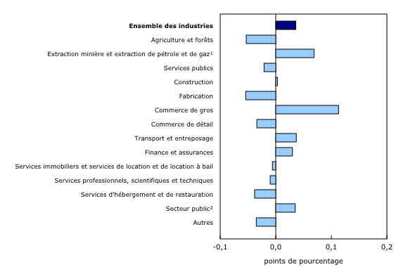 Graphique 4: Contribution des principaux secteurs d'activité à la variation en pourcentage du produit intérieur brut en août