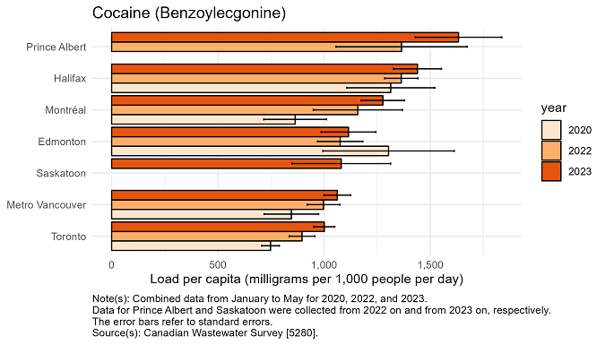 Thumbnail for Infographic 1: Combined cocaine (benzoylecgonine) daily load per capita for Halifax, Montréal, Toronto, Saskatoon, Prince Albert, Edmonton, and Metro Vancouver from January to May in 2020, 2022, and 2023