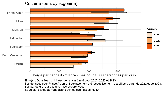 Vignette de l'infographie 1: Charges combinées de cocaïne (benzoylecgonine) par jour par habitant pour Halifax, Montréal, Toronto, Saskatoon, Prince Albert, Edmonton et Metro Vancouver de janvier à mai en 2020, en 2022 et en 2023
