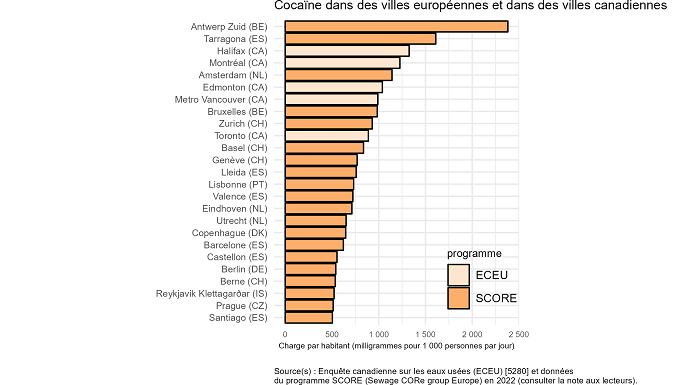 Vignette de l'infographie 2: Cocaïne dans des villes européennes et dans des villes canadiennes