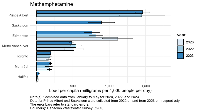 Thumbnail for Infographic 3: Combined methamphetamine daily load per capita for Halifax, Montréal, Toronto, Saskatoon, Prince Albert, Edmonton, and Metro Vancouver in the months January to May in 2020, 2022, and 2023