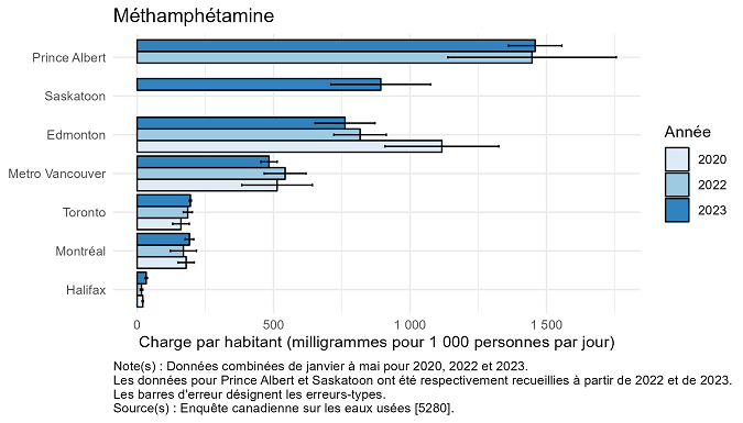 Vignette de l'infographie 3: Charges combinées de méthamphétamine par jour par habitant pour Halifax, Montréal, Toronto, Saskatoon, Prince Albert, Edmonton et Metro Vancouver de janvier à mai en 2020, en 2022 et en 2023