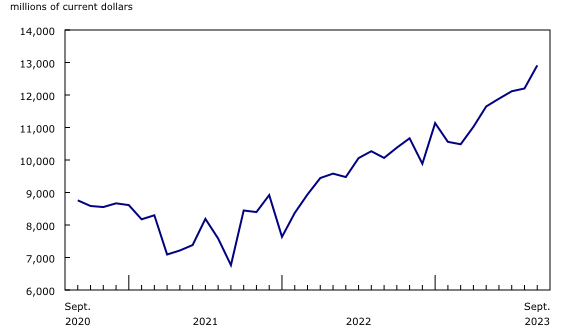 Chart 6: Imports of motor vehicles and parts