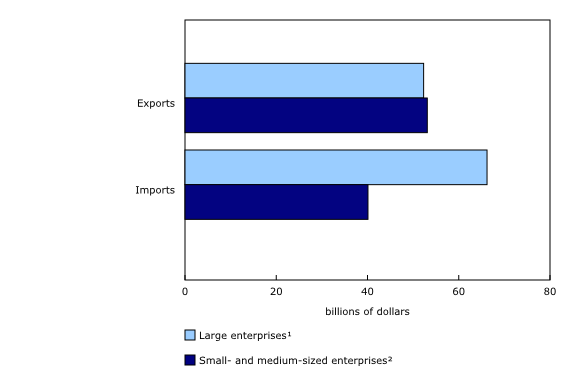 Chart 2: Exports and imports, commercial services, by employment size class, 2021
