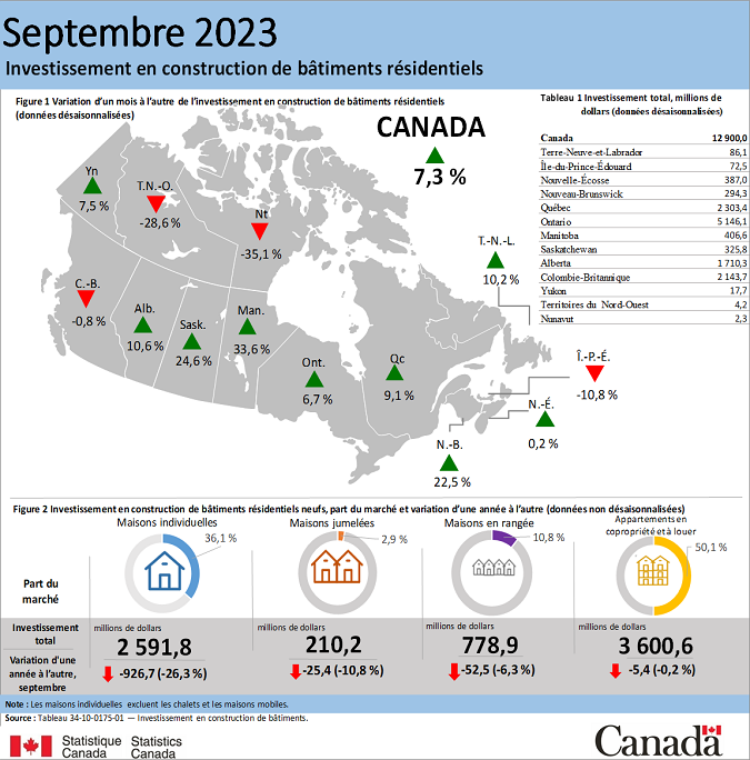 Vignette de l'infographie 1: Investissement en construction de bâtiments résidentiels, septembre 2023