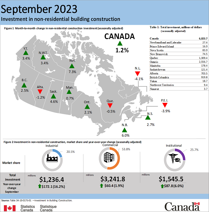 Thumbnail for Infographic 2: Investment in non-residential building construction, September 2023