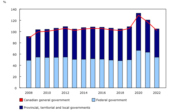 Chart 5: Gross debt (total liabilities) as a percentage of nominal gross domestic product, 2008 to 2022