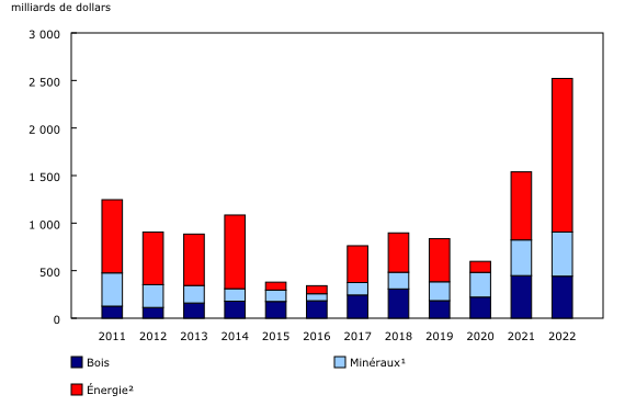 Graphique 1: Actifs en ressources naturelles, 2011 à 2022