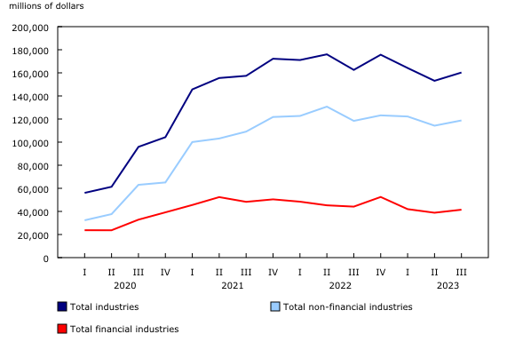 Chart 1: Corporate net income before taxes (seasonally adjusted)