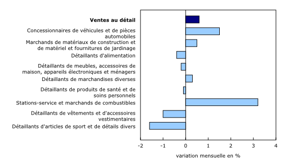 Graphique 2: Les ventes augmentent dans quatre des neuf sous-secteurs en septembre