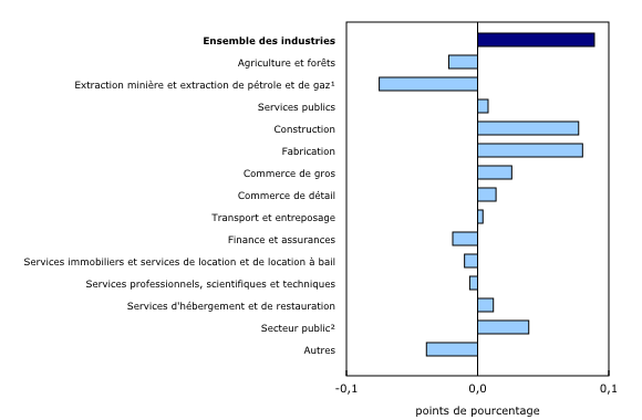Graphique 4: Contribution des principaux secteurs d'activité à la variation en pourcentage du produit intérieur brut en septembre