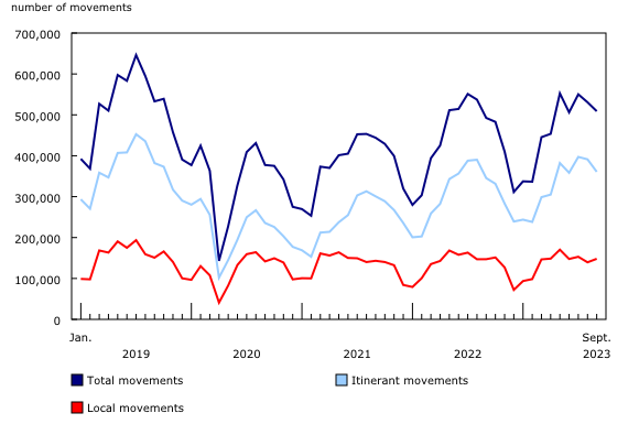 Chart 1: Total aircraft movements at major and select small airports, by class of operation