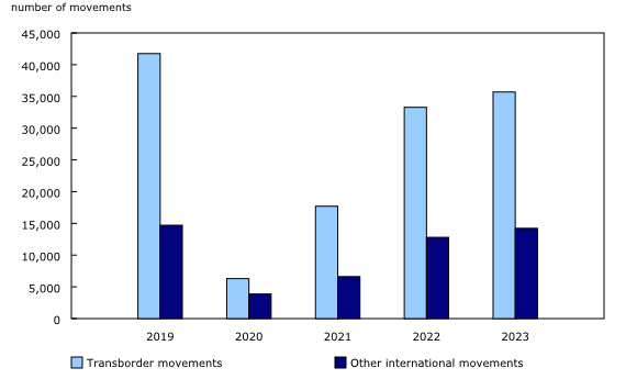 Chart 2: Transborder and other international aircraft movements in September, 2019 to 2023 