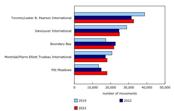 Chart 3: Total aircraft movements at the top five Canadian airports in September 2019, 2022 and 2023