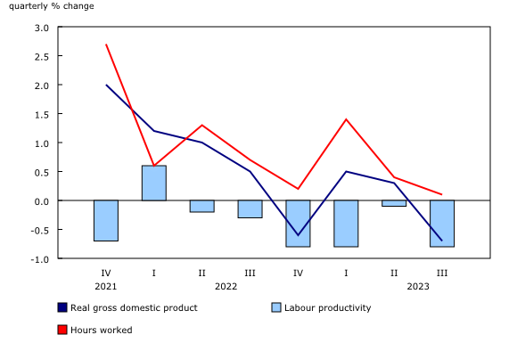 Chart 1: Business productivity declines 0.8% for the third time in the last four quarters