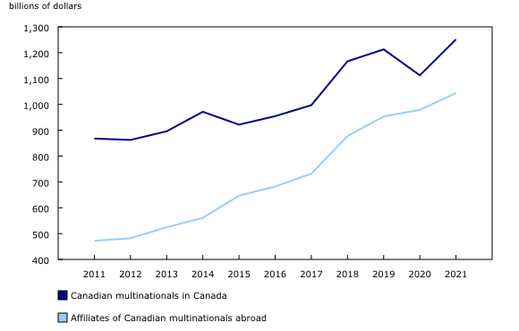Chart 4: Multinational enterprises in Canada and abroad, value of sales, 2011 to 2021