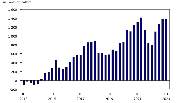 Graphique 1: Bilan net des investissements internationaux du Canada
