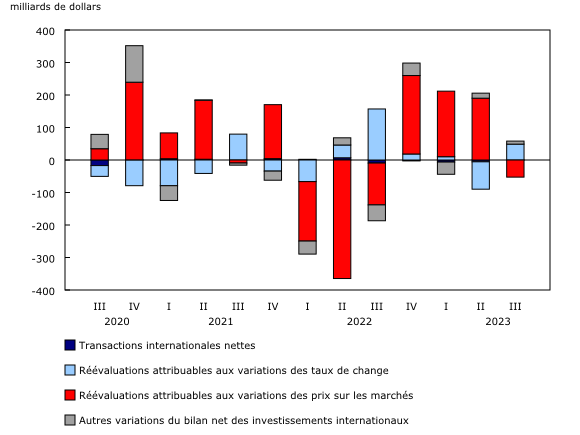 Graphique 2: Facteurs contribuant à la variation du bilan net des investissements internationaux