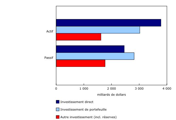 Graphique 3: Actif et passif internationaux du Canada par catégorie d'investissement, troisième trimestre de 2023
