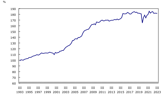 Graphique 2: Dette des ménages sur le marché du crédit par rapport au revenu disponible des ménages, données désaisonnalisées