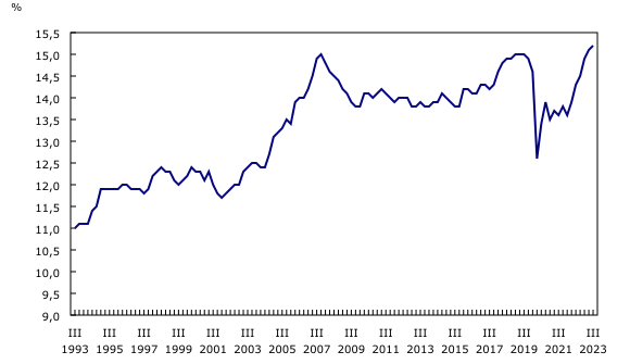 Graphique 3: Ratio du service de la dette des ménages