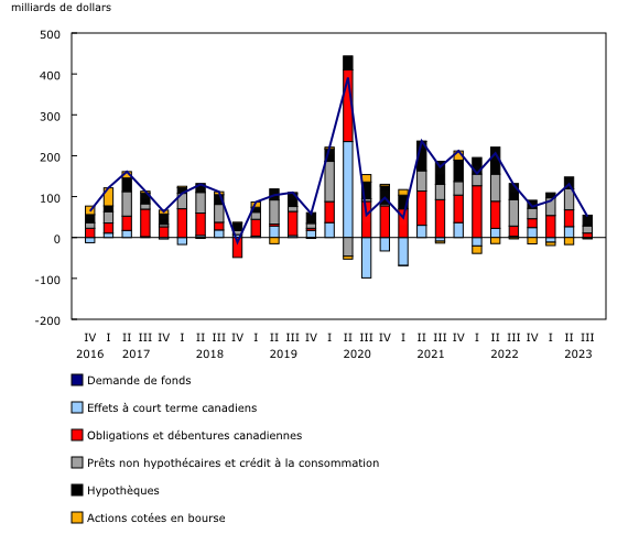 Graphique 6: Demande intérieure de fonds par instrument